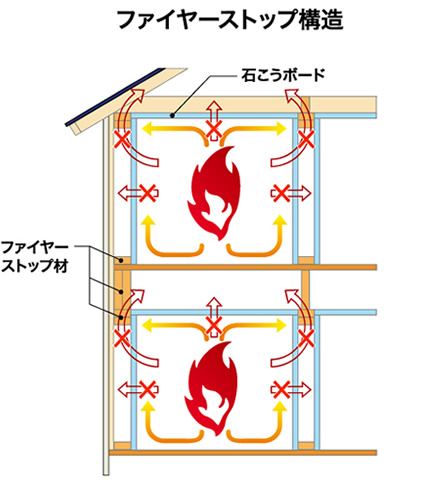 ファイヤーストップ構造