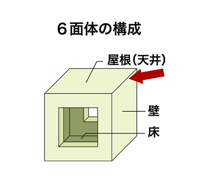 6面体の構成