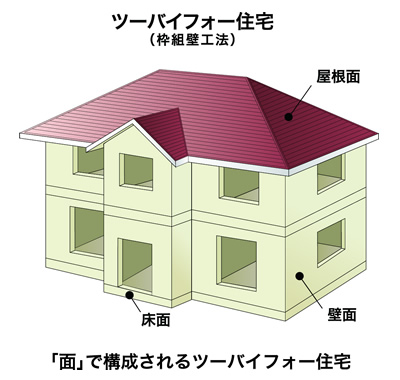 ツーバイフォー工法（枠組壁工法）